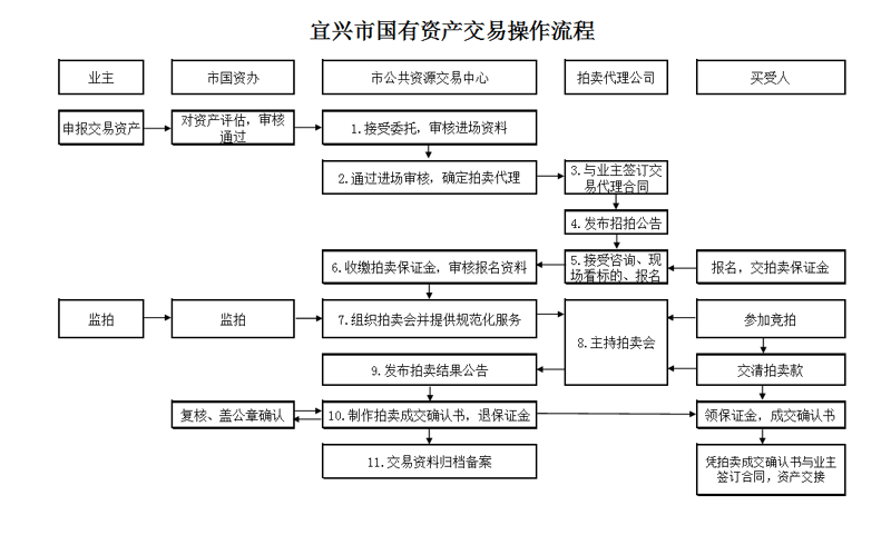 资产拍卖，从准备到成交，你需要知道这些步骤！